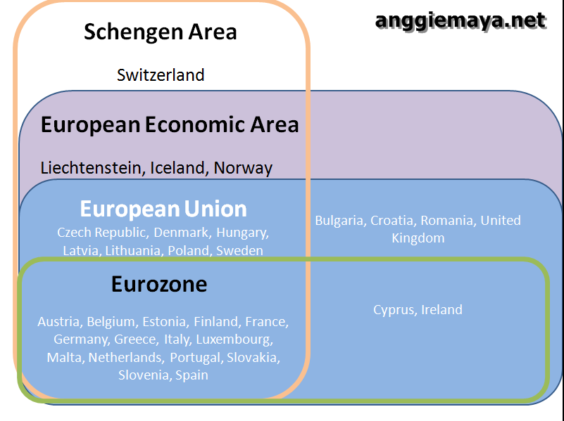 EU, EEA, Schengen, dan Eurozone